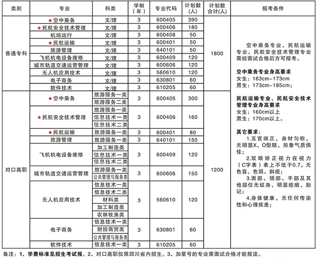 天府新区航空旅游职业学院招生计划