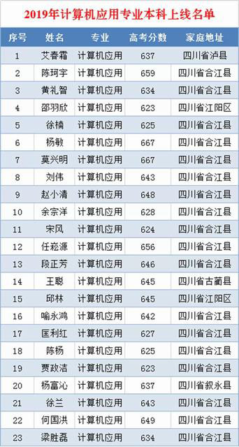 本科上线名单