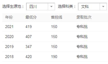 2022年四川商务职业技术学校录取分数线是多少