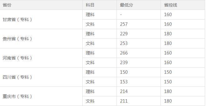 2022年四川城市职业学院录取分数线是多少