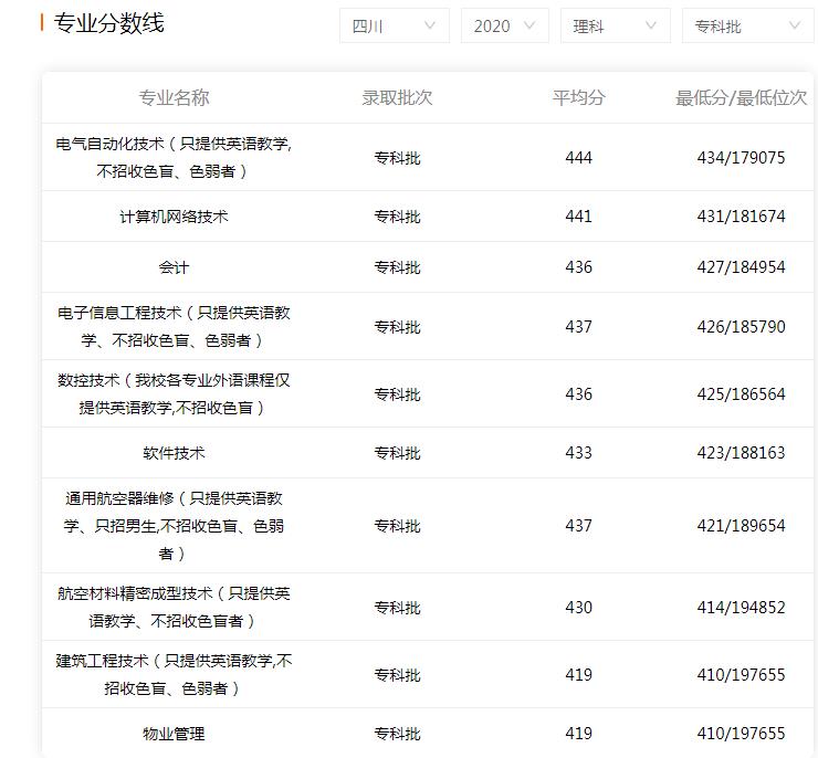 2022年成都航空职业学校录取分数线是多少