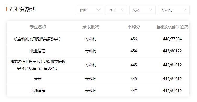 2022年成都航空职业学校录取分数线是多少