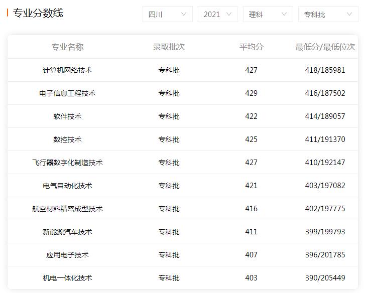 聊聊成都航空职业技术学院2021年录取分数线是多少-理科录取分数线 图片