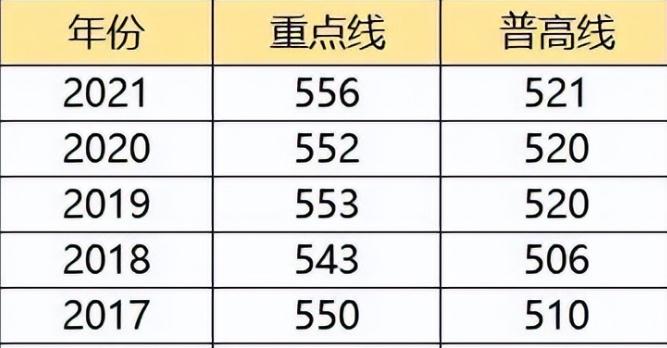 2022年成都中考满分多少