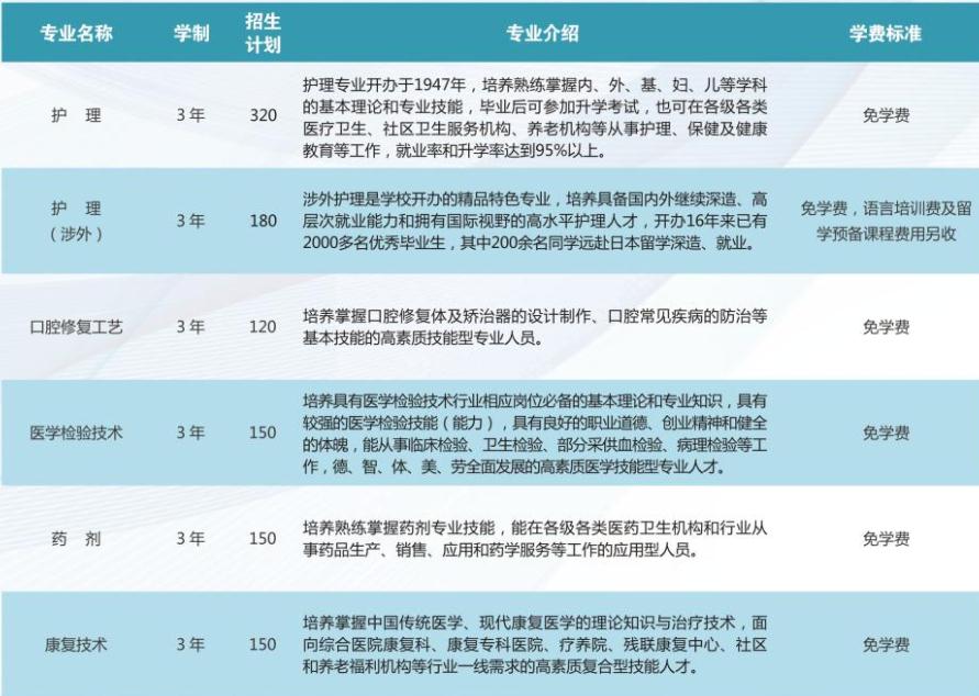 成都铁路卫生学校2022招生简章内容