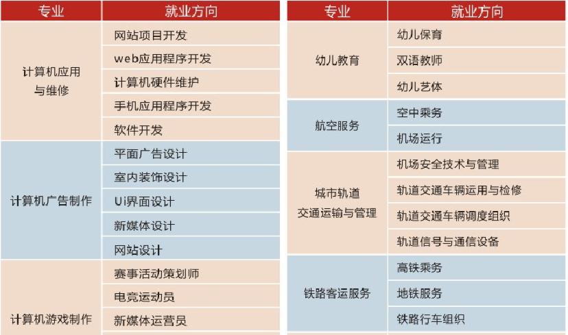 2022年成都希望职业学校招生简章，专业介绍