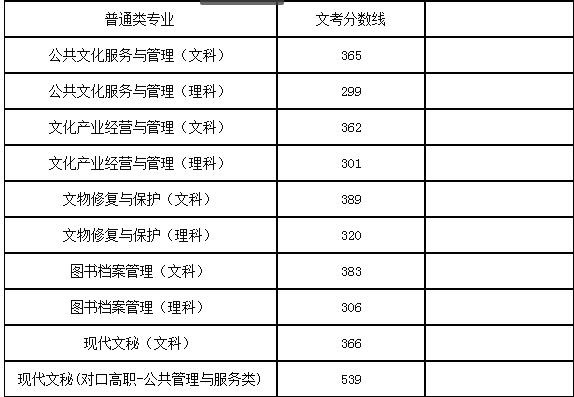 2022年四川艺术职业学院录取分数线多少